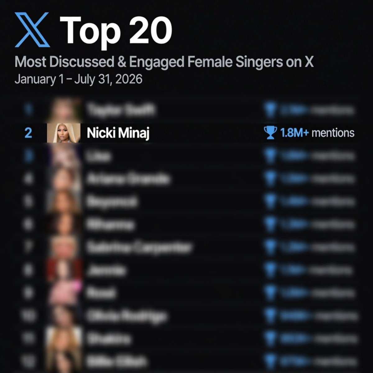 seasonmaraj's tweet photo. .@NICKIMINAJ is the 2nd most discussed &amp; engaged female artist on 𝕏 this year

likkle miss obsession! thanks 😜 https://t.co/7Id7C2XGhV