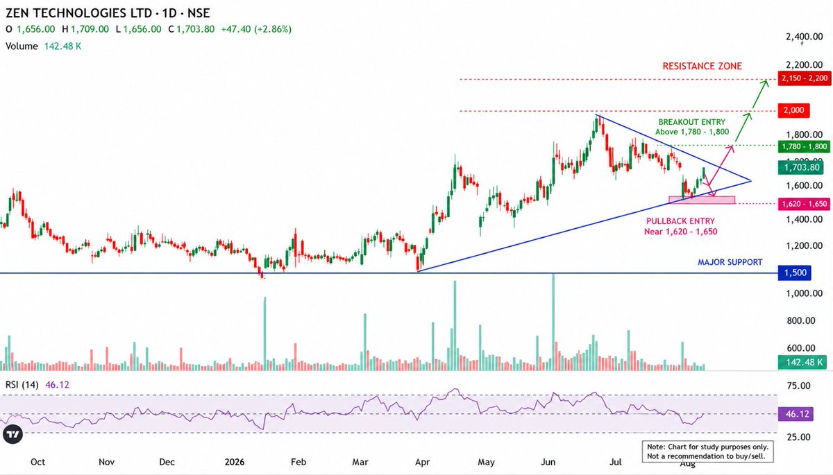canishantsheth's tweet photo. #ZenTech
#Zen Technologies Ltd

It form a symmetrical triangle with price currently close to the upper trendline.

☑️Breakout may be considered above 1780–1800 with strong volume confirmation

☑️Trendline support: 1620–1650

𝘊𝘩𝘢𝘳𝘵 𝘧𝘰𝘳 𝘴𝘵𝘶𝘥𝘺 𝘱𝘶𝘳𝘱𝘰𝘴𝘦𝘴 𝘰𝘯𝘭𝘺 https://t.co/6UqOIlC9Qa