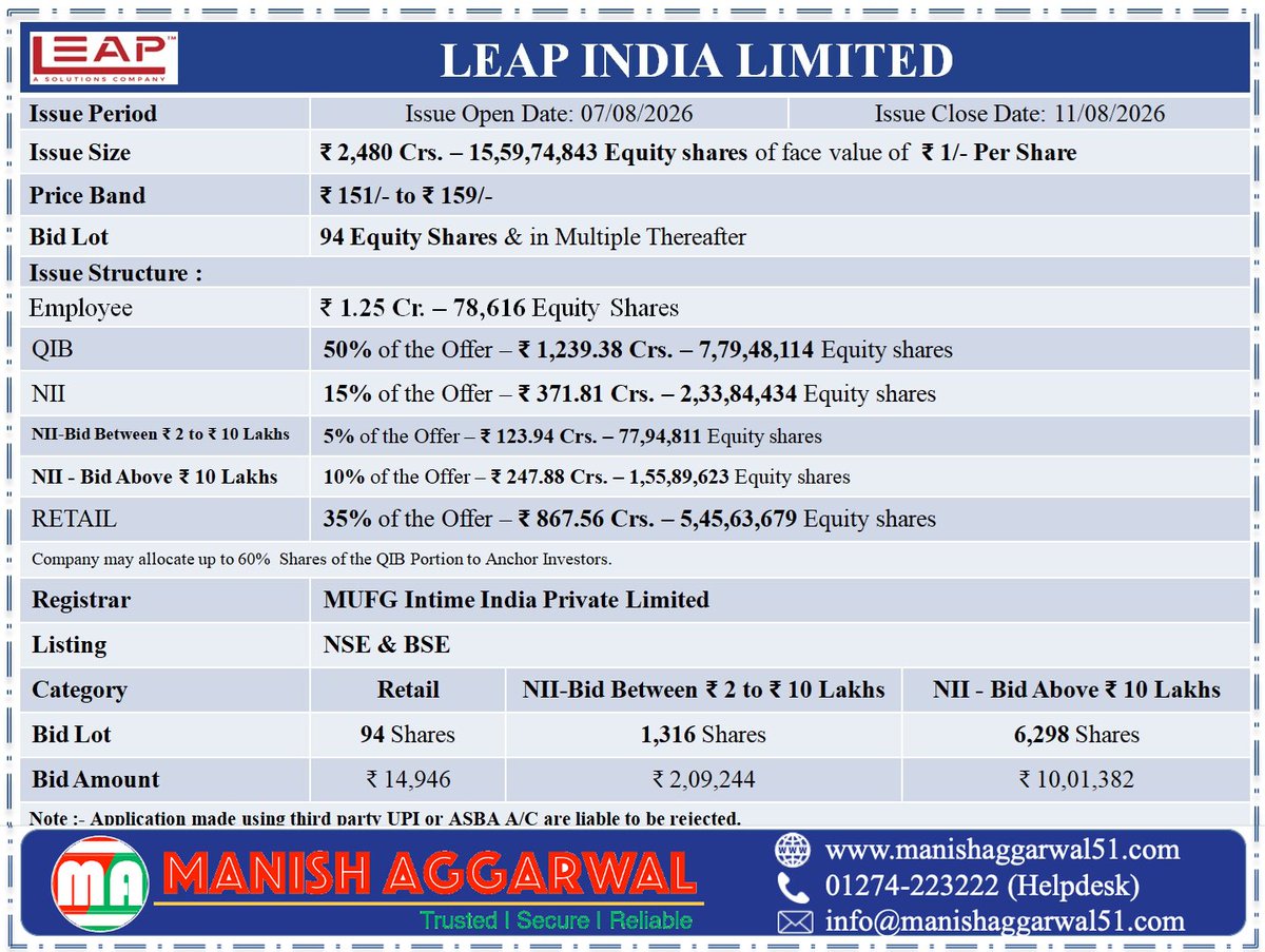 ManishAggarwal5's tweet photo. #Upcoming #IPO #Detail
#LEAPIndiaLimited

IPO Details

Issue Dates : 07 Aug 2026 - 11 Aug 2026
Issue Size : ₹ 2480 Crore
FV : ₹ 1 /-
Price Band : ₹ 151- ₹ 159
Bid Lot Size : 94 Shares
Application Amount : ₹ 14,946 /-
Retail Quota : 35%
Registrar: MUFG Intime India Pvt. Ltd. https://t.co/k7EGp1thUT