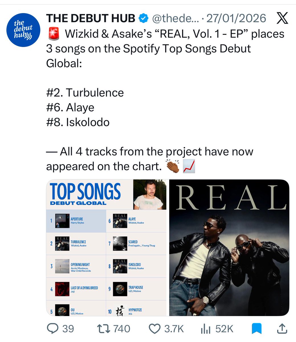 JAY5OFX_II's tweet photo. Spotify Top songs Debut Global 🌎: 

Real VoL1 — 3  ✅ 
Oriade — 0 ❌

E no get level at all 🤣 https://t.co/jsEXFCUdMU
