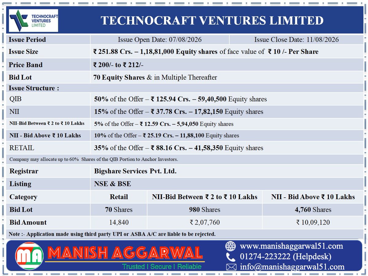 ManishAggarwal5's tweet photo. #Upcoming #IPO #Detail
#TechnocraftVenturesLimited

IPO Details

Issue Dates : 07 Aug 2026 - 11 Aug 2026
Issue Size : ₹ 251.88 Crore
FV : ₹ 10 /-
Price Band : ₹ 200- ₹ 212
Bid Lot Size : 70 Shares
Application Amount : ₹ 14,840 /-
Retail Quota : 35%
Registrar: Bigshare Serv. https://t.co/gAVAJMkiiK