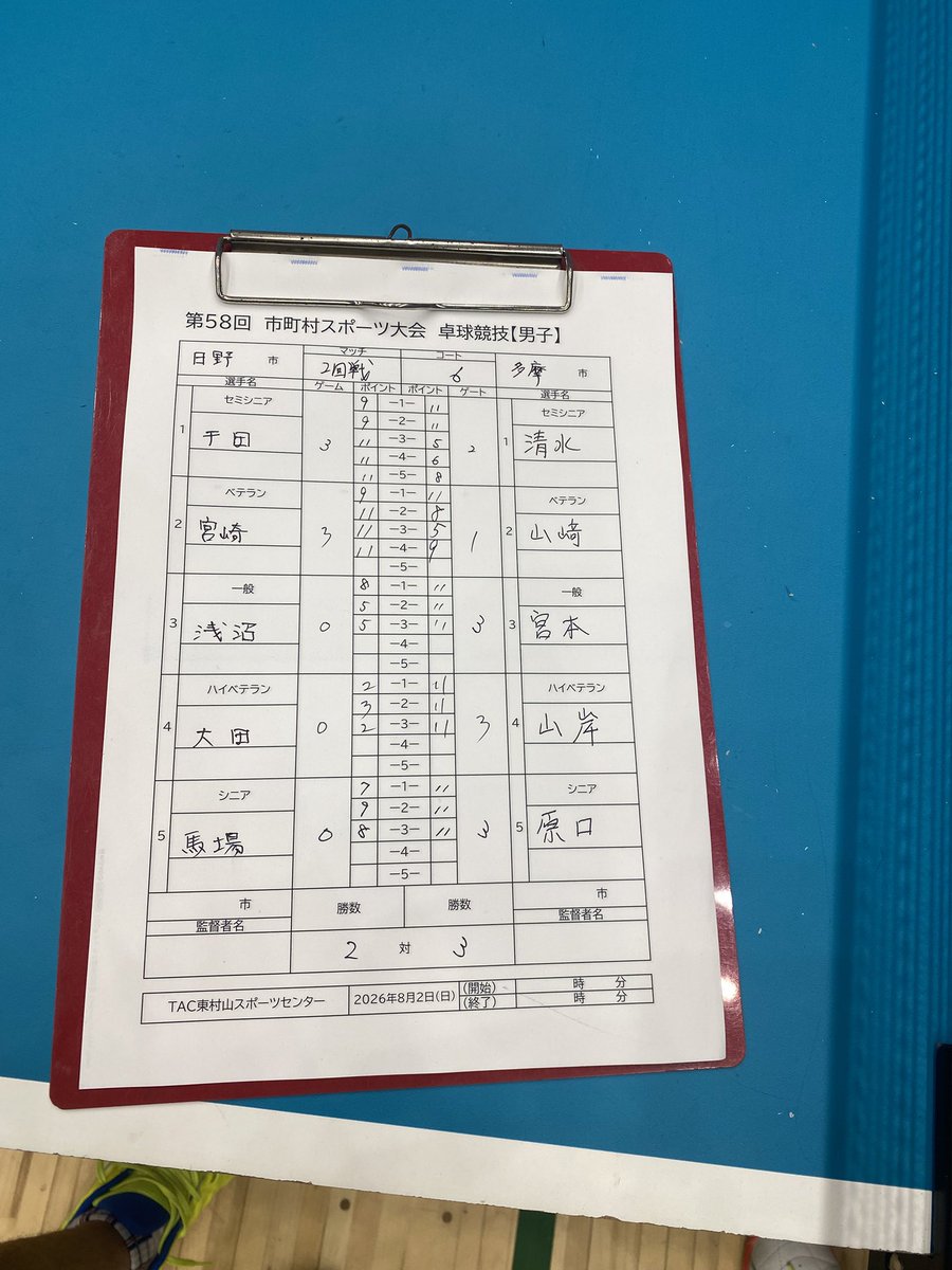 FCchidaManabu's tweet photo. 日曜日に市町村卓球大会に日野市代表で参加しました。二回戦敗退。個人成績は2勝0敗。あと2試合はしたかった。また頑張りましょー。
#卓球
#日野高校部活動指導員
#FC卓球クラブ https://t.co/fuhoibfU40