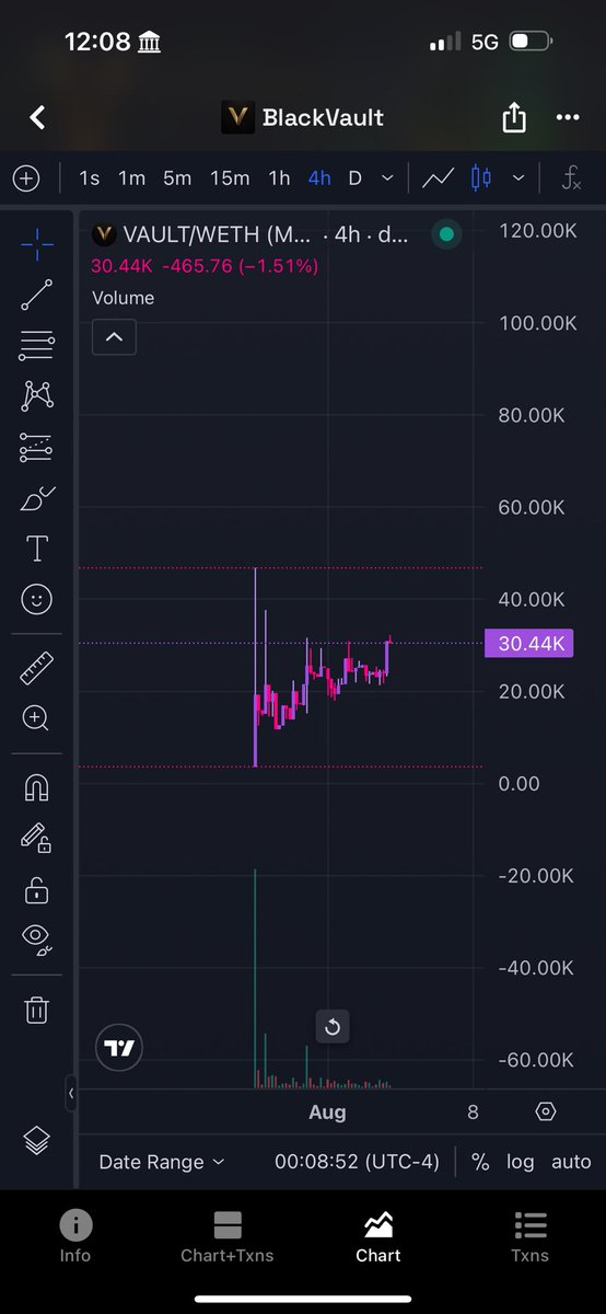 Swipzz06's tweet photo. $Vault will be next in line for @RobinhoodApp utilities privacy X Ai portfolio management seems huge to me as I said on my channel you’ll wake up randomly this will be over 100k++ https://t.co/xuwYTcUUi4