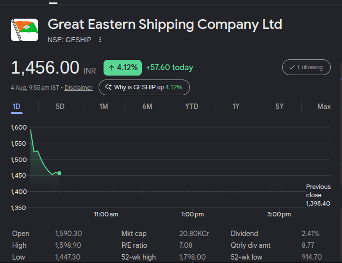 StockAlertsz's tweet photo. #GESHIP gap up 13%🚀🔥 after blockbuster Q1 Result
https://t.co/qxT3OvdZdU https://t.co/a6iUMAficb
