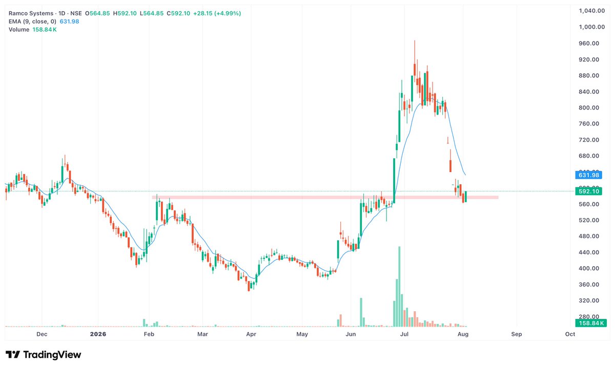 usmaanaly's tweet photo. Would you buy here or not?

Yes✅

No❌

#UsmanAly #StocksToWatch #RamcoSystem https://t.co/goK9P6uvWj