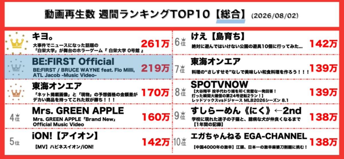 machan98088119's tweet photo. [音楽]ではなく[総合]で2位!!!👏
おめでとうございます🎉

動画再生数
週間ランキングTOP10
【総合】
🥈2位 BE:FIRST Official 219万
BE:FIRST / BRUCE WAYNE feat. Flo Milli, ATL Jacob -Music Video- https://t.co/5brAJtje97