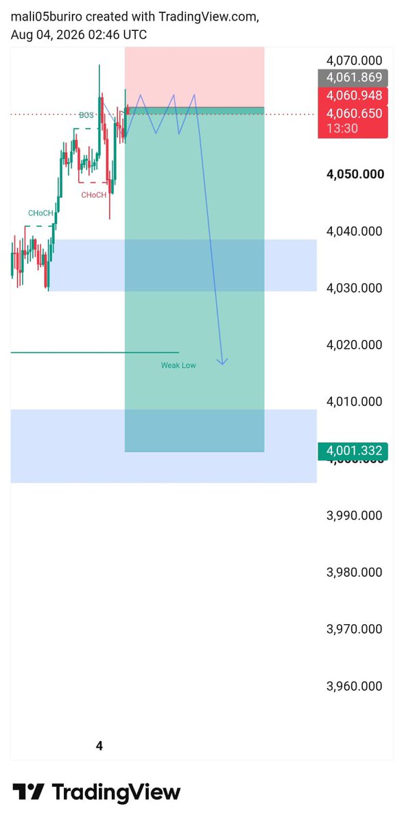 Goldpcctrr's tweet photo. #XAUUSD__SEEL setup 

Let’s see how it goes https://t.co/siwkP7Z0nw