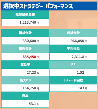 公式LINEで5/7にご紹介したおすすめポートフォリオをそのまま運用した