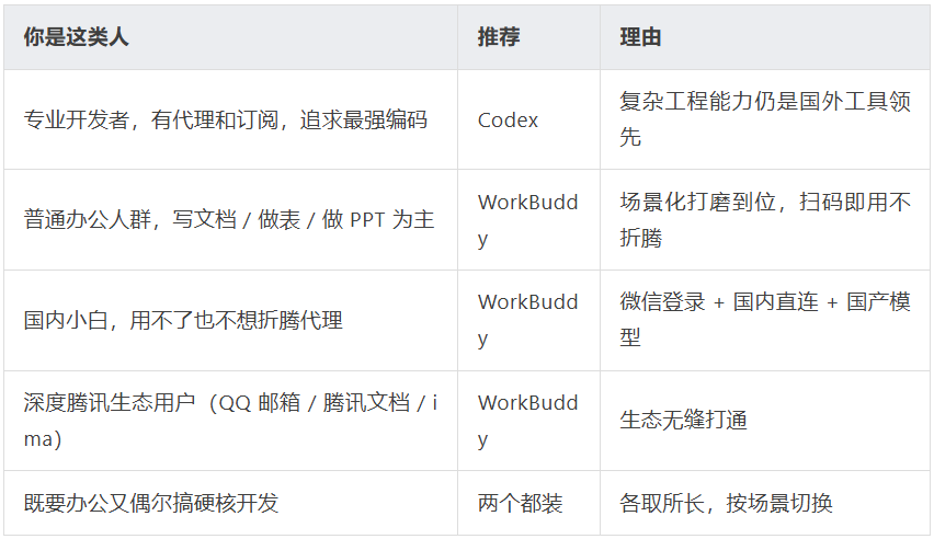 Codex 与 WorkBuddy 该选谁？我们从10个方面深度分析对比