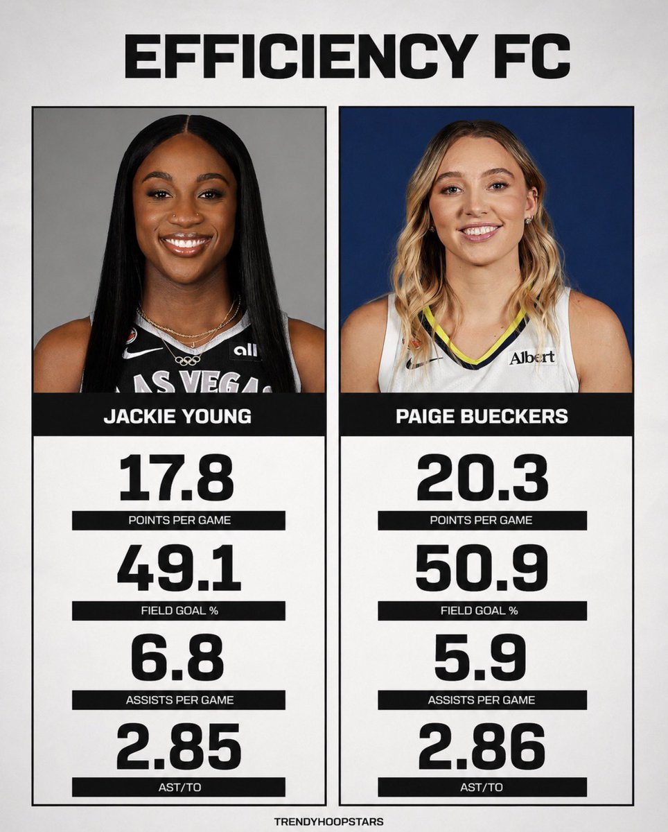 trendyhoopstars's tweet photo. Jackie Young and Paige Bueckers have been the two most efficient guards in the WNBA this season.

You simply won't find another guard who scores and creates for others at this volume while maintaining the level of efficiency these two All-Stars have.✨ https://t.co/FLVXVGXfNe