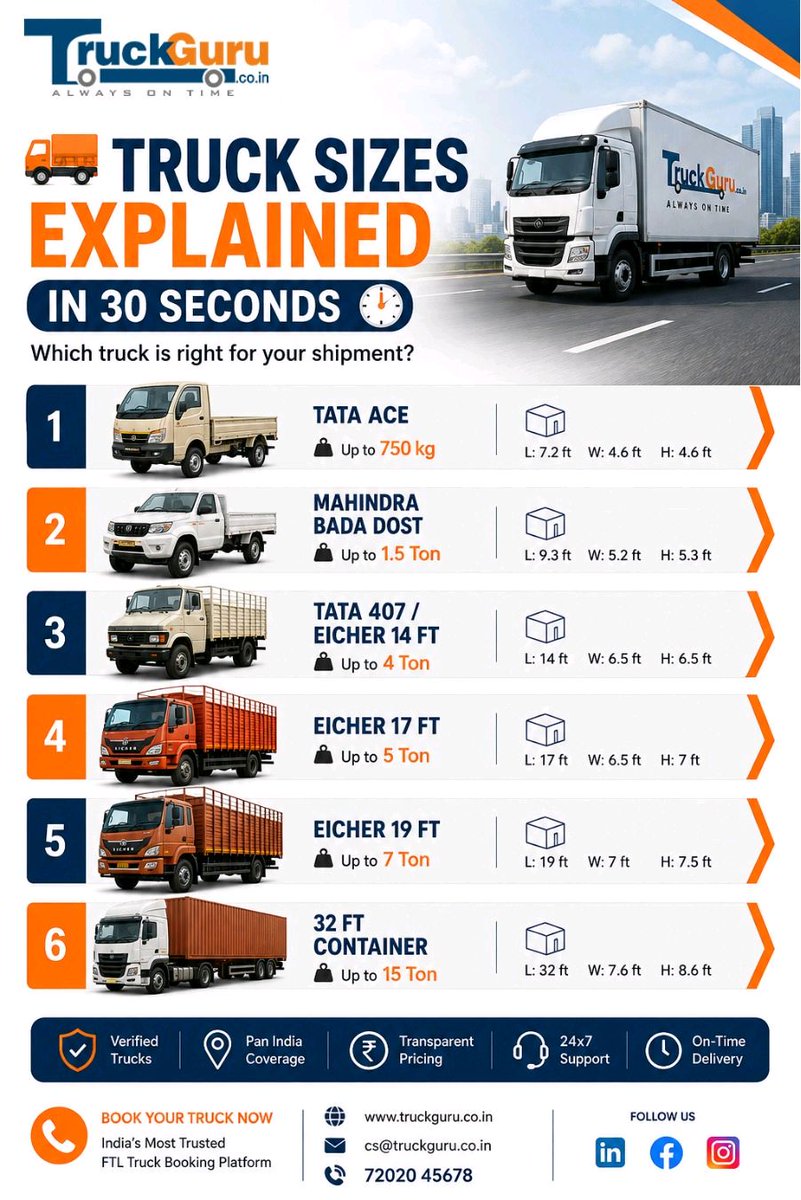 TruckGuruindia's tweet photo. Truck sizes explained in 30 seconds: Which commercial vehicle is actually right for your cargo? 📉🚛
👉 Book Now: https://t.co/ELeqJt4IXU
#TruckSizes #FleetManagement #FreightSourcing #TruckGuru #B2BLogistics https://t.co/wc9oxAa0a7