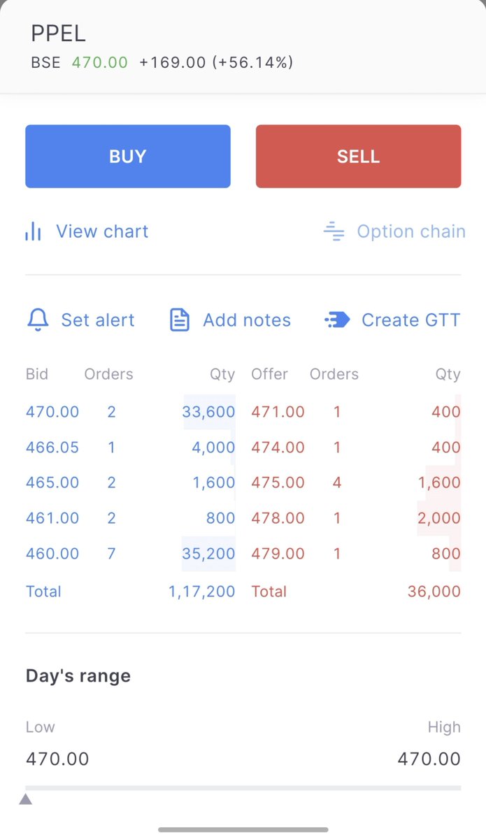 kananmk10's tweet photo. 🎉 Poojaa Precision SME IPO lists with a bang! 🔥
Listed at ₹470 on the BSE SME, delivering a solid +56% premium over its ₹301 issue price! 🚀
Huge congratulations to everyone who scored an allotment! 💐
#IPO #PoojaaPrecision #StockMarketIndia #SMEIPO #ListingGain https://t.co/kzzlIXqQde