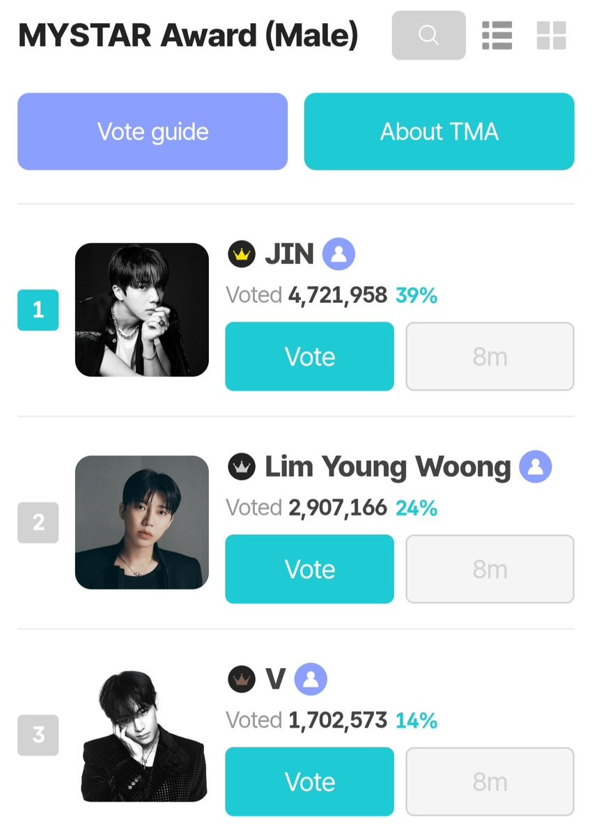 vote4kths's tweet photo. [FANNSTAR] TMA MYSTAR AWARD (MALE) FINALS 📢 

[D-12] Vote for V‼️
🐯 #3 | 1.702M
Gap 3.019M ⚠️
📆 8/13 | 12 NN KST 
🏆 TMA 2026 TROPHY 

🗳️ https://t.co/PUaaYQdKec
Guide: https://t.co/qP0GZY8Vxj

How to Vote:
✔️Watch Ads (Video Vote):
50 votes per ad
Up to 40 ads per day

✔️Earn Stars (⭐):
Complete daily tasks for free stars

✔️Purchase Rainbow Stars (🌈):
Optional in-app purchase for extra votes

⭐ Use Regular Stars + Rainbow Stars + Video Votes 🗳️ 
Max 3,000 votes per account daily.

TAE CREWS, it's time to show our strength again! 💜 Let's bring home another TMA award for Taehyung. Every vote counts—please participate! ‼️