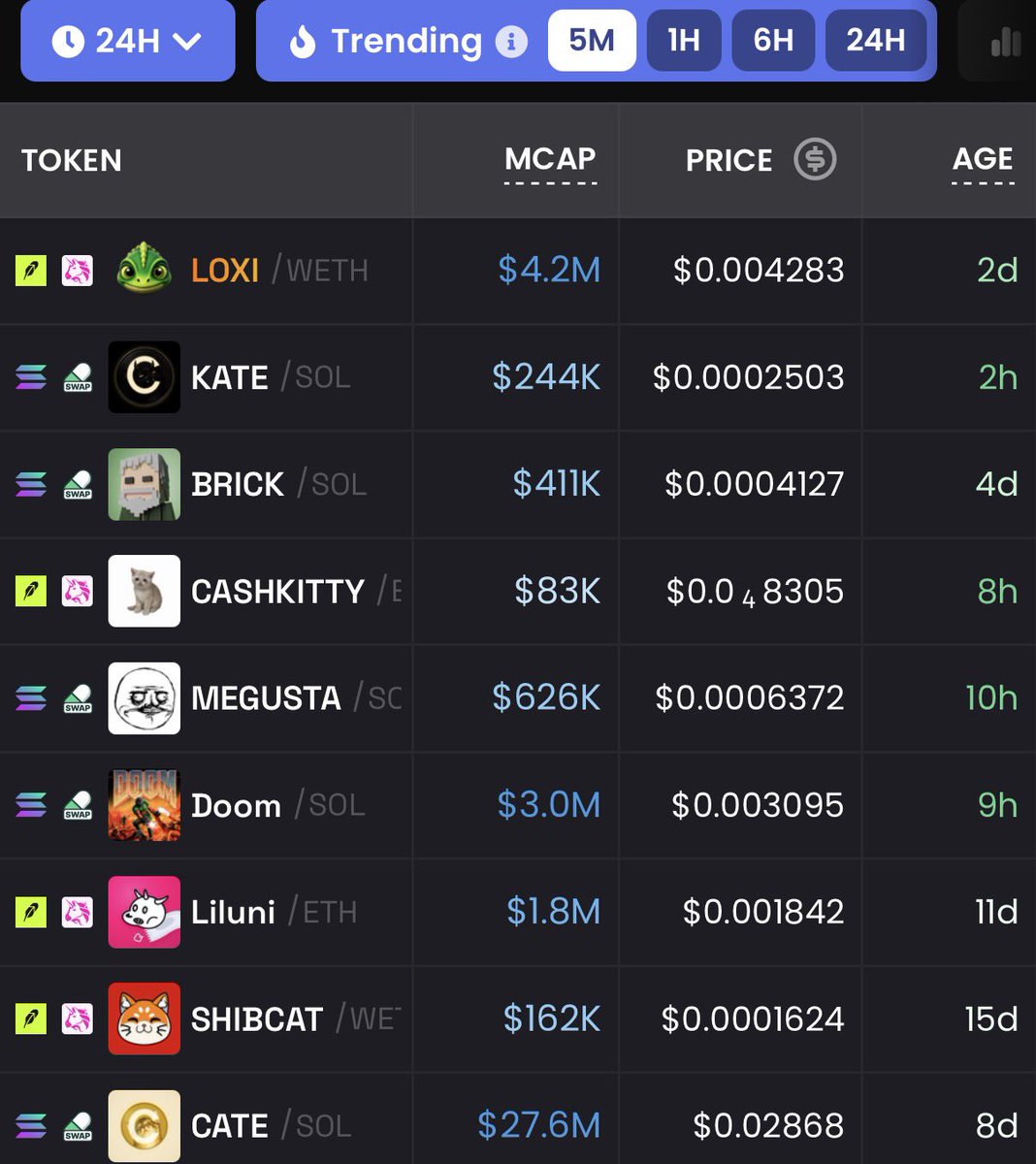 TheBlackCatKate's tweet photo. WE ARE TRENDING #2 ON DEX! 

The Black Cat solana:CdB1d5hhSs4SfnLKaZA3db6g2d1mR9AgwL8wcF1Tpump will reach millions. 

Let’s retire our fucking Hard-Working Mom. https://t.co/FtJyjonIWG