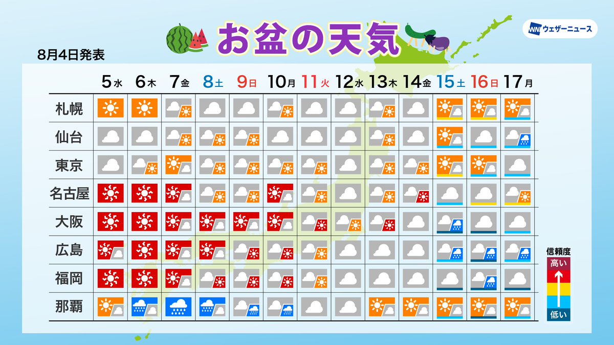 wni_jp's tweet photo. 【お盆の天気】
今週後半〜お盆休みの期間にかけての天気予報をお伝えします。（8月4日(火)発表／8月5日(水)〜17日(月)対象）

▼天気のポイント
・西日本や東海を中心に猛暑
・台風や熱帯低気圧の動向に注意
・山の日以降は夏空安定せず　山では雷雨に注意
https://t.co/5irxuANOzK https://t.co/3VDaFDbzxb