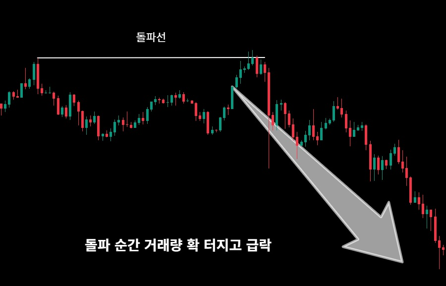mk_kr_great_ag's tweet photo. 개미들 항상 물리는 자리
세력들이 숨기는 거 오늘 다 까발림
이거 3개만 외워두면 손절 타이밍이 보이기 시작함

개미가 돈 잃는 자리는 랜덤이 아님
정확히 정해진 3곳에서 반복해서 물림
세력은 그 3곳을 알고 미리 기다리고 있음
첫 번째: 고점 돌파
"드디어 뚫었다" 하고 다들 환호할 때
세력은 그 환호에 물량을 조용히 떠넘김
돌파는 매수 신호가 아니라
세력 이탈 신호일 때가 더 많음
거래량 터지면서 뚫는 것처럼 보여도
그 거래량이 세력이 파는 물량일 수 있음
두 번째 - 데드캣 바운스
급락하고 나면 꼭 한 번 튀어오름
개미는 "바닥 잡았다" 하고 여기서 들어감
근데 그게 진짜 바닥이 아님
세력은 이 심리를 정확히 앎
급락에 겁먹은 개미가 "이제 오르겠지" 하고
희망 걸 때를 노려서 남은 물량 털어냄
세 번째: 전고점 부근
예전 고점 근처엔 "본전만 오면 팔자"가 잔뜩 깔려 있음
물렸던 사람들이 다 거기서 탈출하려고 대기 중임
개미는 세력이 그 매물벽 뚫어주길 기다리지만
세력은 오히려 거기서 조용히 물량 정리함
정리하면 개미가 물리는 자리는 이 3곳임
고점 돌파 - 환호할 때
데드캣 바운스 - 안도할 때
전고점 - 본전 기다릴 때
공통점 보이셈?
전부 개미가 "지금이 기회"라고 착각하는 순간임
세력은 당신이 희망 품는 자리를 정확히 알고 있음
단언컨대 이거 아는 것만으로 물리는 횟수가 확 줄어듦
리포스트, 저장 꼭 해두고 보셈