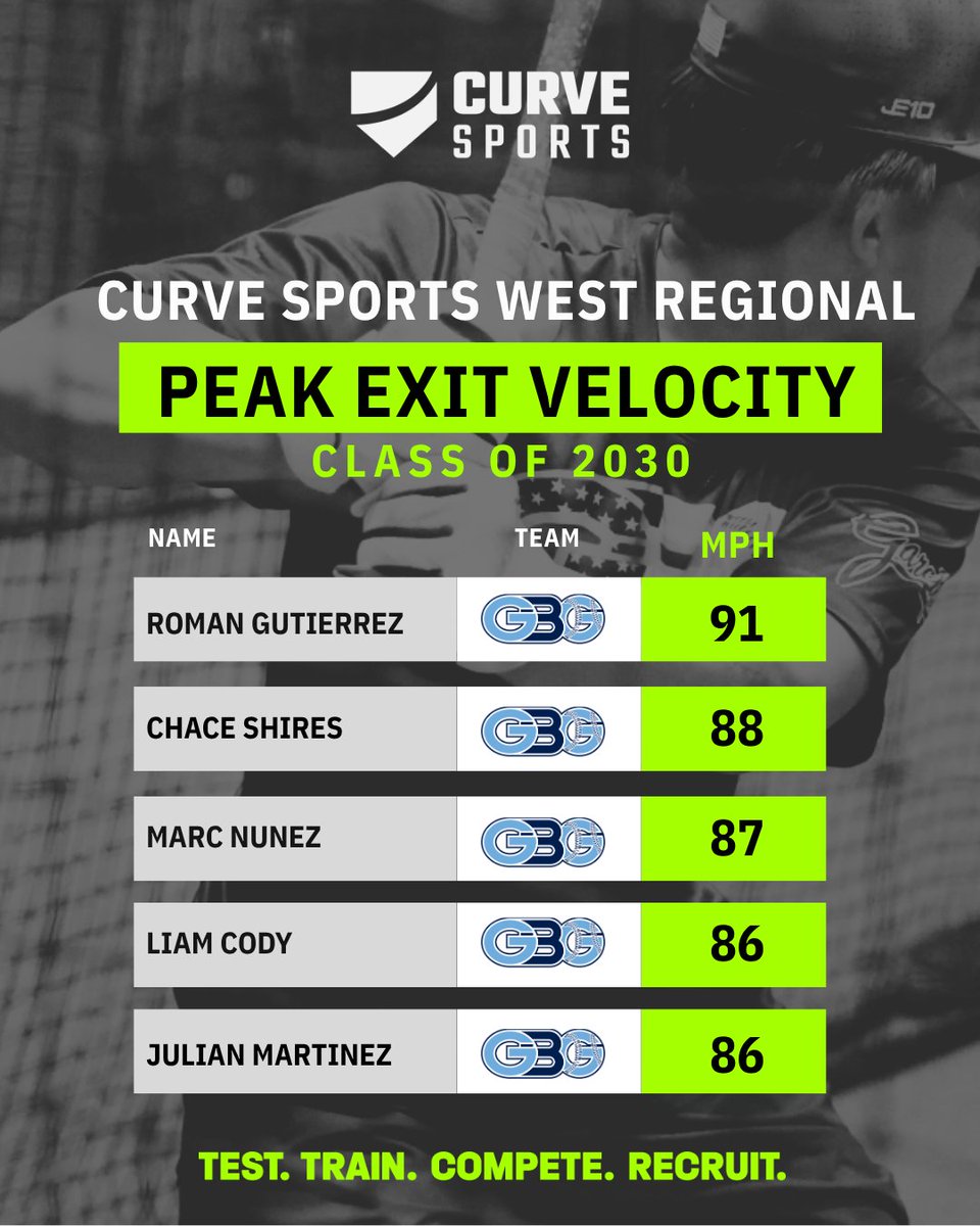 curve_sports's tweet photo. Peak Exit Velocity measures the highest recorded speed of a ball off the bat—showing an athlete’s maximum power on contact.

See the leaders from every class tested at the CURVE Sports COMPETE West Coast Regional.

BALL data captured using @TrackManBB. https://t.co/ar4oHNF9O0