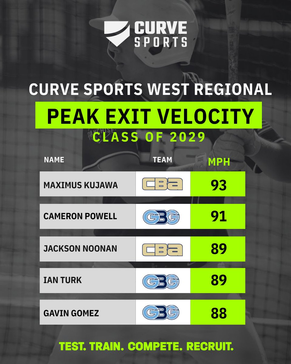 curve_sports's tweet photo. Peak Exit Velocity measures the highest recorded speed of a ball off the bat—showing an athlete’s maximum power on contact.

See the leaders from every class tested at the CURVE Sports COMPETE West Coast Regional.

BALL data captured using @TrackManBB. https://t.co/ar4oHNF9O0