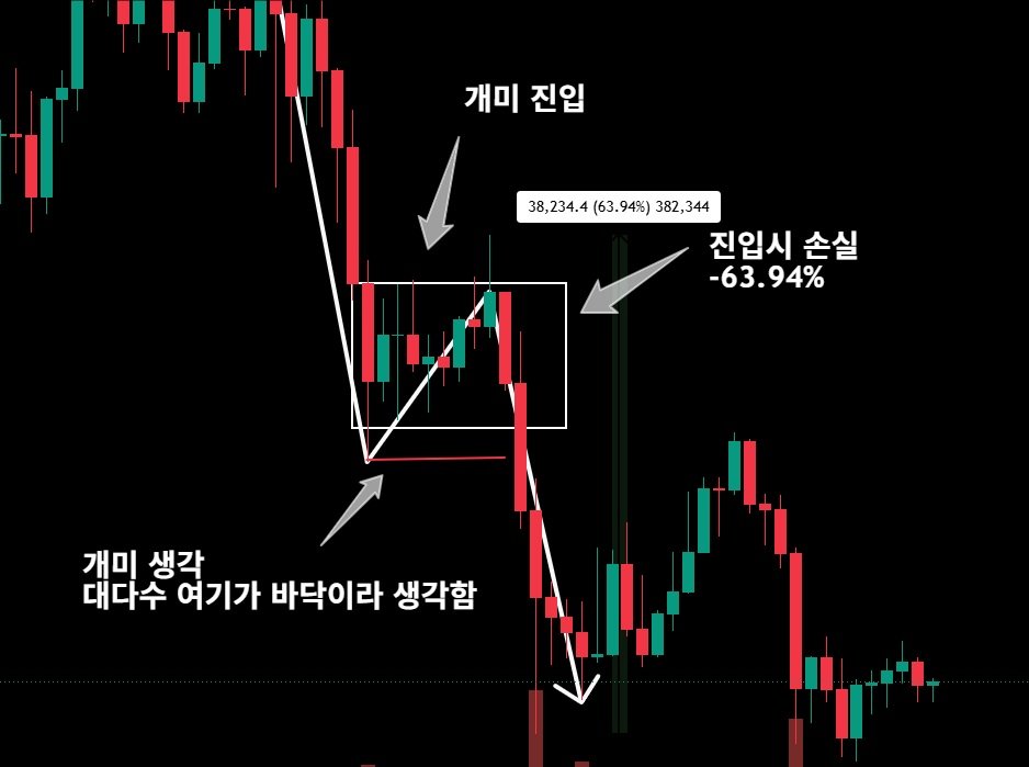 mk_kr_great_ag's tweet photo. 개미들 항상 물리는 자리
세력들이 숨기는 거 오늘 다 까발림
이거 3개만 외워두면 손절 타이밍이 보이기 시작함

개미가 돈 잃는 자리는 랜덤이 아님
정확히 정해진 3곳에서 반복해서 물림
세력은 그 3곳을 알고 미리 기다리고 있음
첫 번째: 고점 돌파
"드디어 뚫었다" 하고 다들 환호할 때
세력은 그 환호에 물량을 조용히 떠넘김
돌파는 매수 신호가 아니라
세력 이탈 신호일 때가 더 많음
거래량 터지면서 뚫는 것처럼 보여도
그 거래량이 세력이 파는 물량일 수 있음
두 번째 - 데드캣 바운스
급락하고 나면 꼭 한 번 튀어오름
개미는 "바닥 잡았다" 하고 여기서 들어감
근데 그게 진짜 바닥이 아님
세력은 이 심리를 정확히 앎
급락에 겁먹은 개미가 "이제 오르겠지" 하고
희망 걸 때를 노려서 남은 물량 털어냄
세 번째: 전고점 부근
예전 고점 근처엔 "본전만 오면 팔자"가 잔뜩 깔려 있음
물렸던 사람들이 다 거기서 탈출하려고 대기 중임
개미는 세력이 그 매물벽 뚫어주길 기다리지만
세력은 오히려 거기서 조용히 물량 정리함
정리하면 개미가 물리는 자리는 이 3곳임
고점 돌파 - 환호할 때
데드캣 바운스 - 안도할 때
전고점 - 본전 기다릴 때
공통점 보이셈?
전부 개미가 "지금이 기회"라고 착각하는 순간임
세력은 당신이 희망 품는 자리를 정확히 알고 있음
단언컨대 이거 아는 것만으로 물리는 횟수가 확 줄어듦
리포스트, 저장 꼭 해두고 보셈