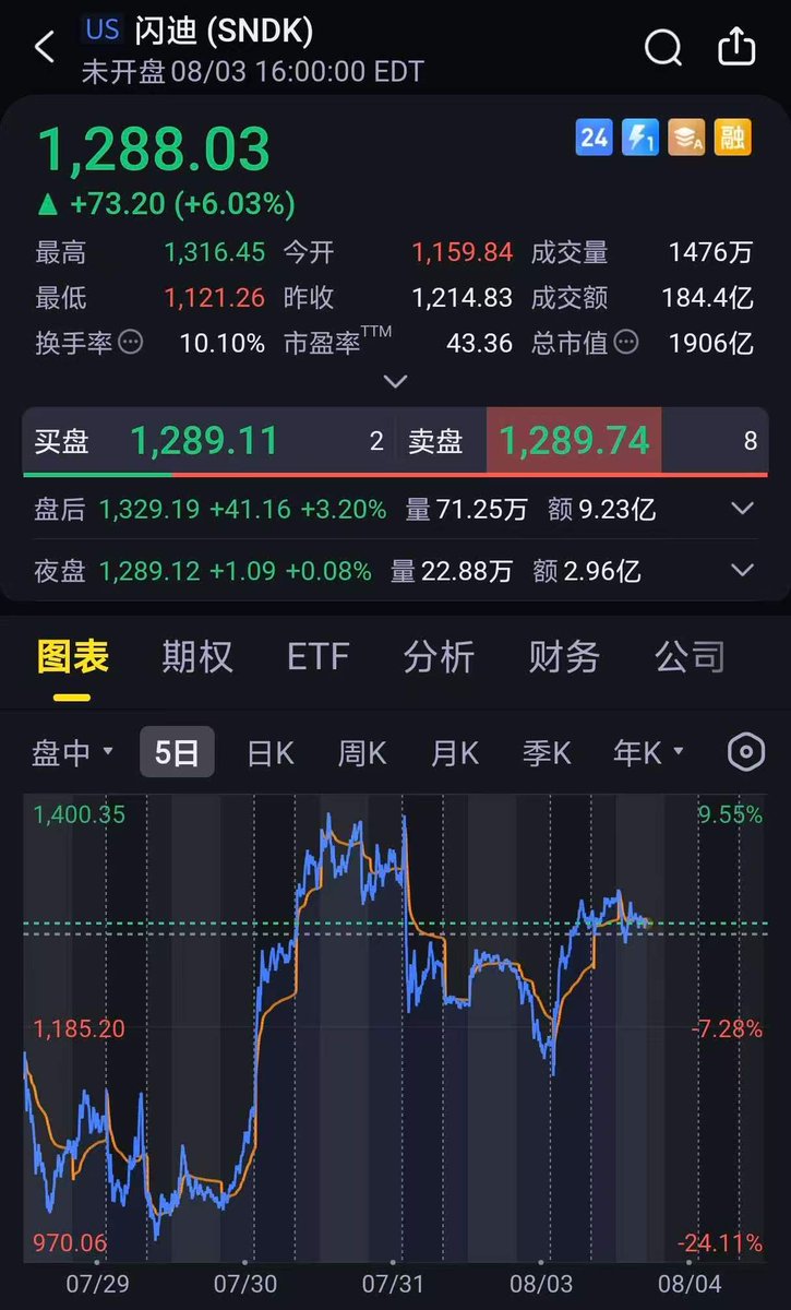 LucyBuilding's tweet photo. 本周三盘后将发布闪迪财报。闪迪是我这一轮存储投资里跟踪比较久的公司，持仓期间也经历了很大的波动。财报前先整理一下我会重点看哪些数据。

先看下最近的股价。

闪迪 8 月 3 日上涨 6.03%，收在 1288.03 美元。从更长一点的区间看，它从 7 月 23 日的 1610.33 美元跌到7月29日的1015.89美元，最大回撤约37%；随后反弹约27%，目前仍比7月23日低约20%。

经历了这样一轮下跌和反弹，市场情绪已经有所修复，对这份财报的期待应该也不低。财报有增长大概已经是共识，关键是增长幅度和后续指引能不能支撑现在的股价。

上一季度，闪迪给出的本季指引是：
营收77.5亿至82.5亿美元，Non-GAAP毛利率79%至81%，EPS 30至33美元。

这次财报我主要关注四个问题。
第一，接近80%的毛利率还能维持多久。
本季数据之外，更需要看下一季度指引。存储终究是周期行业，如果未来毛利率开始回落，市场很可能提前交易周期变化。

第二，增长来自涨价、出货量，还是产品结构改善。
如果利润主要靠涨价，持续性需要继续观察。如果数据中心需求、出货量和高价值产品占比都在增长，业绩质量会更扎实。

第三，数据中心业务能不能继续保持高增长。
上一季度数据中心收入环比增长233%。这次要继续看企业级SSD和AI数据中心需求，以及数据中心业务在总收入中的占比变化。

第四，Edge和Consumer有没有改善。
如果这两个方向也开始增长，说明NAND紧缺和价格上涨正在向更多终端扩散。如果增长仍然集中在数据中心，景气度的基础会相对窄一些。

我目前仍然看好存储，但经历了这么大的股价波动，只看营收和EPS有没有超预期已经不够。高盈利能维持多久，下一阶段的增长来自哪里这些问题更重要。财报公布后，我们再回来核对这四个问题。