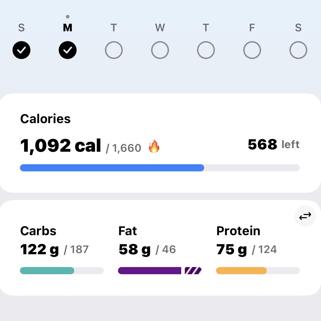 la1apoopsy's tweet photo. august 3rd 

꩜ cals getting lower everyday, steps getting better and fasts getting longer 🙏🙏

꩜ I’ll probably attempt to stay around the same cals + steps tmr https://t.co/Hpe7oujAv4