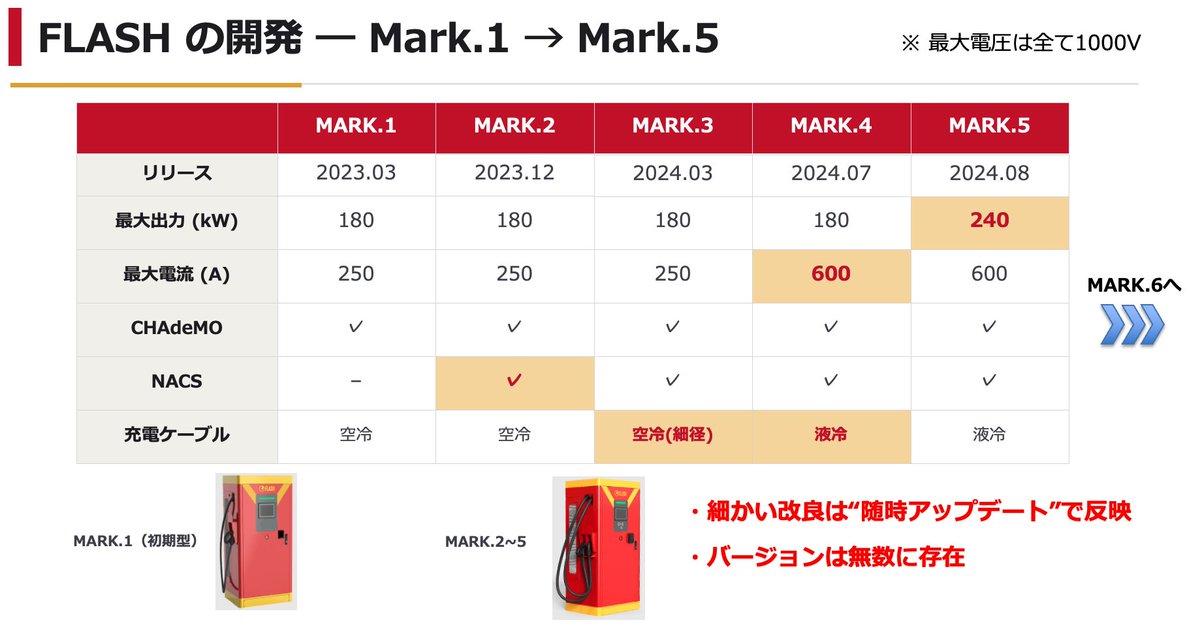 EV_FLASH_10FF's tweet photo. 【FLASH豆知識】
現在設置が進行中のモデルはMark.6ですが、
今までに設置してきたMar.1〜5のスペックをご紹介します。
NACS付きはMark.2以降、最大電流600AはMark.4以降です。
#FLASH
#EV急速充電器
#CHAdeMO
#NACS https://t.co/gikzyU3XRB