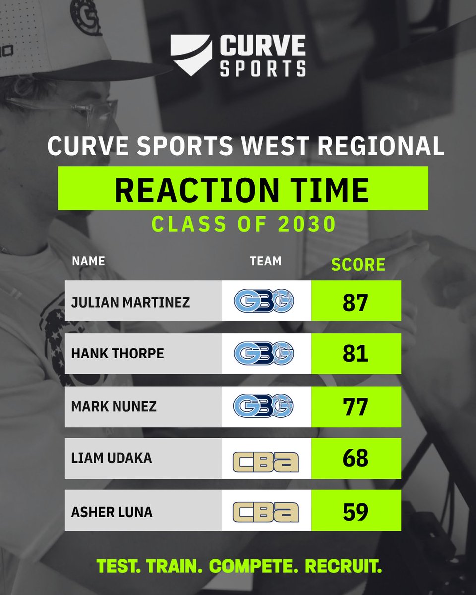 curve_sports's tweet photo. 🧠⚡️ Reaction Time measures how quickly an athlete recognizes a visual stimulus, processes it, and responds.

See the quickest results from every class tested at the CURVE Sports West Coast Regional.

BRAIN testing performed on the @Senaptec Sensory Station. https://t.co/y3ZKyEo4eR