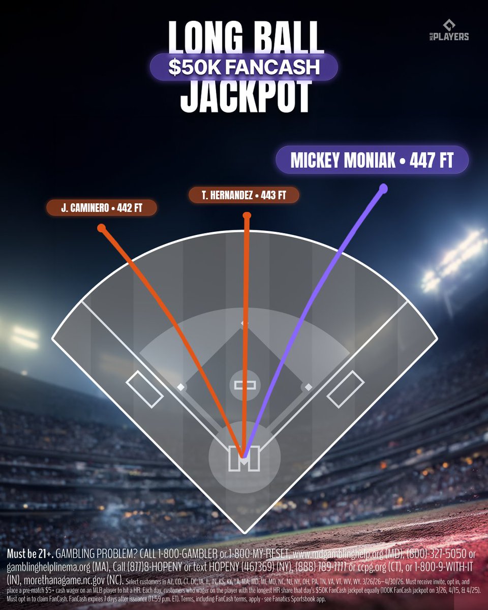 FanaticsBook's tweet photo. Mickey Moniak's 447ft shot was the longest HR in the league tonight. Let’s see those winning tickets!

Don't forget to enter MLB Jackpots each day when placing your HR bets for your chance to win more FanCash! https://t.co/y27E7kYS5I