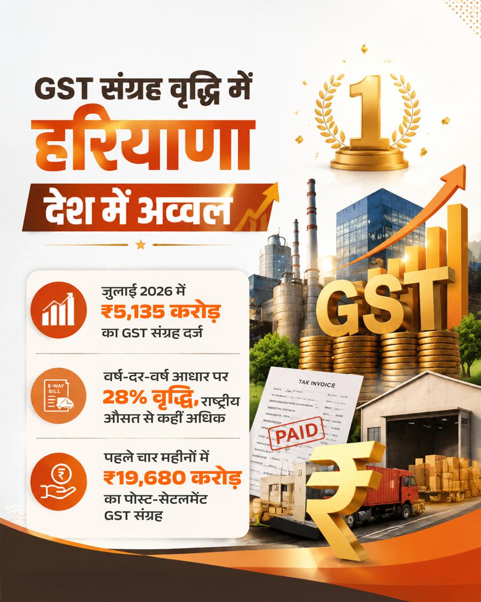 DiprHaryana's tweet photo. आर्थिक प्रगति की नई मिसाल!
SGST संग्रह वृद्धि में हरियाणा ने पूरे देश में पहला स्थान हासिल किया।
जुलाई 2026 में ₹5,135 करोड़ का SGST संग्रह और 28% की रिकॉर्ड वृद्धि राज्य की मजबूत अर्थव्यवस्था का प्रमाण है।
#Haryana #GSTCollection https://t.co/UW0hiayh0Q
