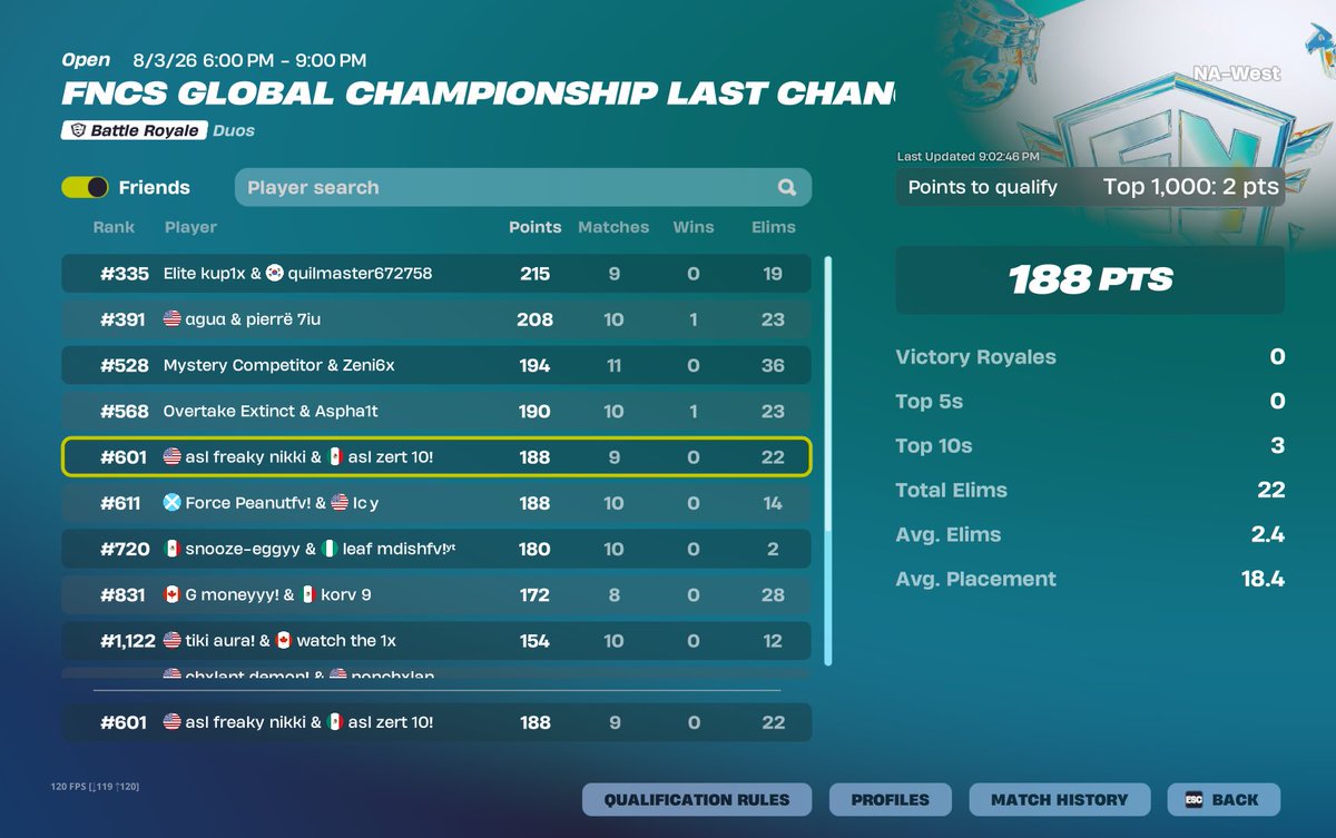 RenzyFN1's tweet photo. Qualled Last Chance Globals R2 @zertfv https://t.co/nMVnDOmsSu
