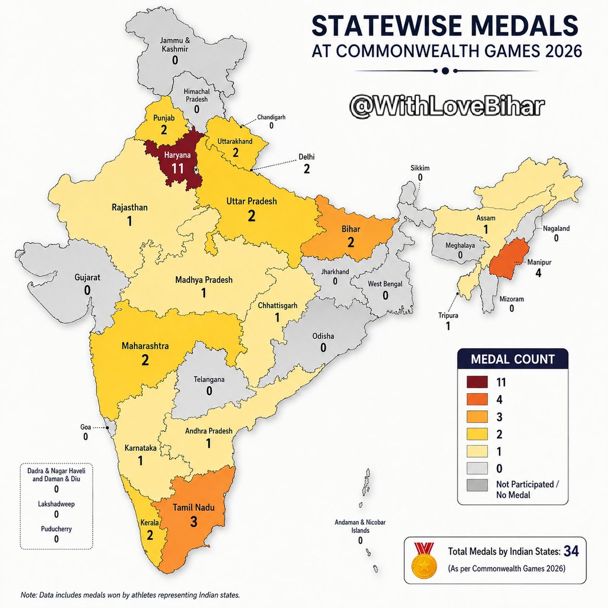 WithLoveBihar's tweet photo. Bihar excels at Commonwealth Games 2026 while Haryana takes the charge followed by Manipur. 

Meanwhile, Gujarat which never scores any medals in any games will host the next Commonwealth Games followed by Olympics. https://t.co/GoSr4GxI2B