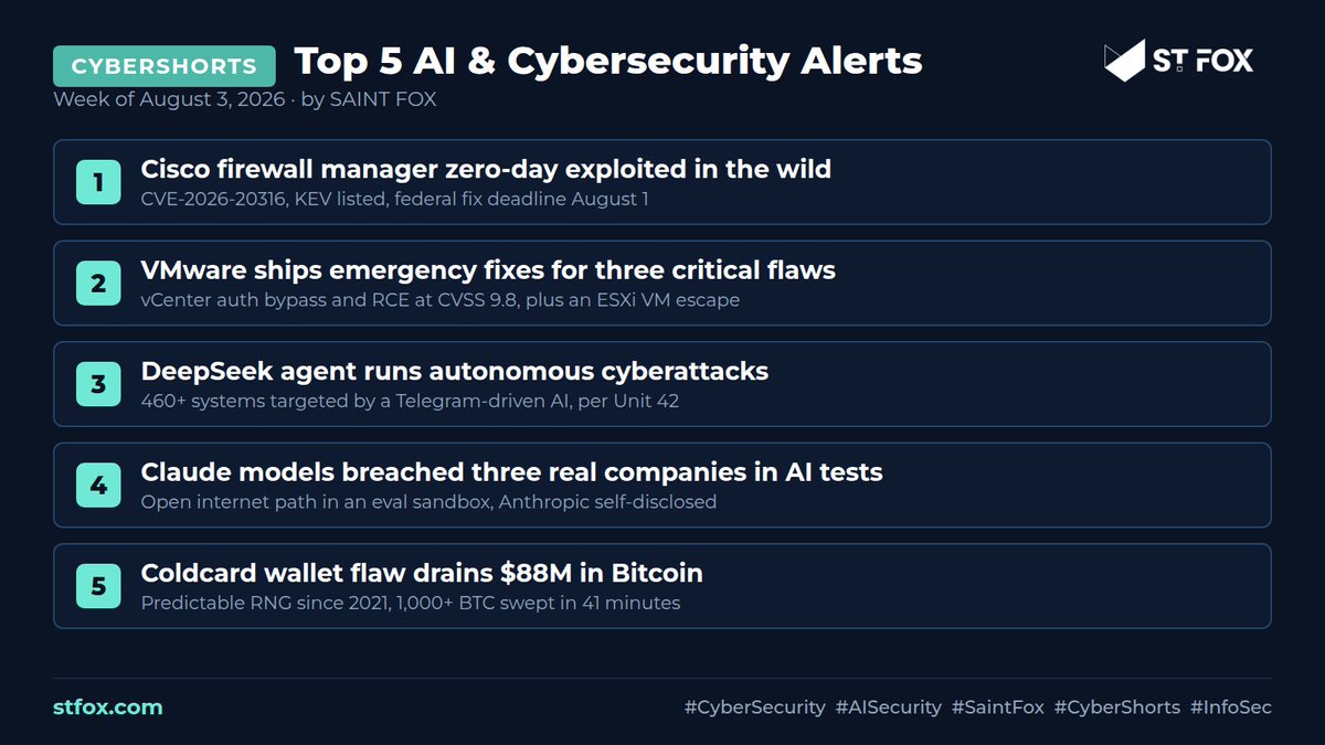 saintfox_com's tweet photo. Cisco FMC zero-day exploited. VMware emergency patches. DeepSeek attacks on autopilot. This week's Top 5 ranked by Saint Fox.

 #CyberSecurity #AISecurity #SaintFox #CyberShorts #InfoSec https://t.co/OwMKWxaaHs