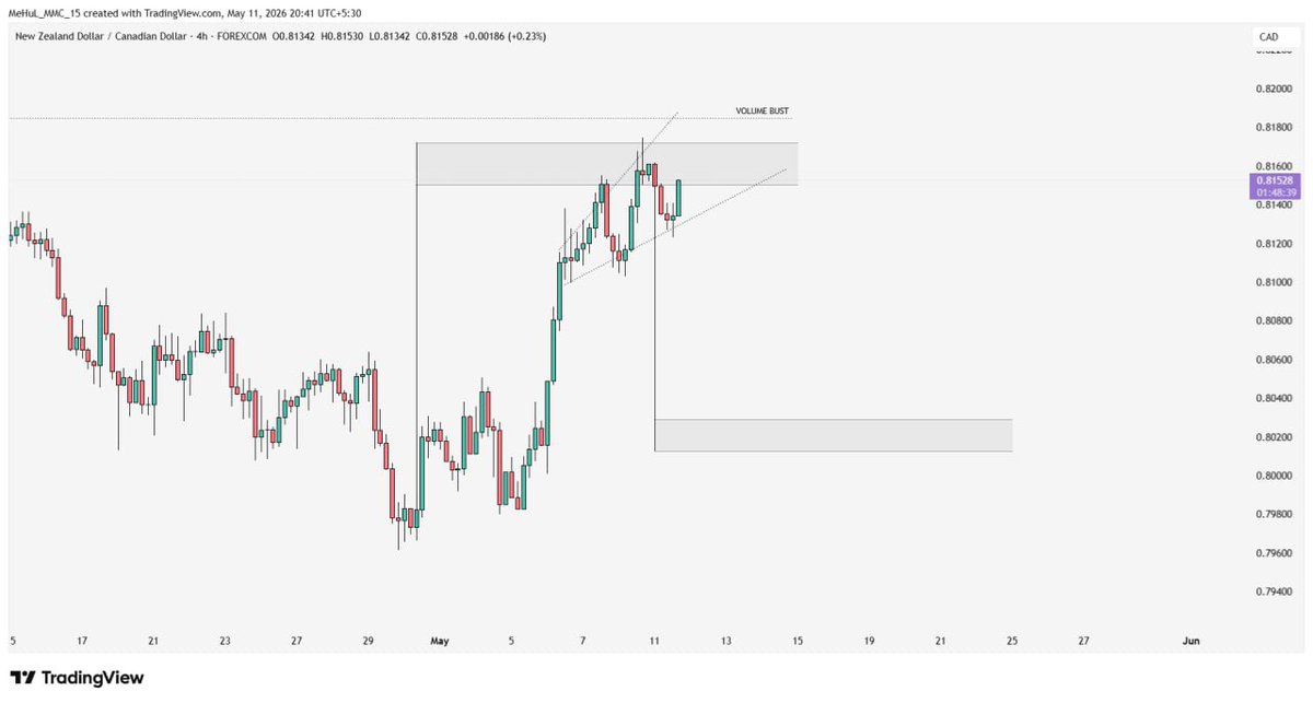 MEHUL_081's tweet photo. NZDCAD 4H ANALYSIS
Reason:
Demand has been fully mitigated, and I'm expecting a reversal from my marked zone.
Used Concepts:
✔ QFL
✔ Reverse Area
✔ CCP (Entry Confirmation)
✔ ROS
#NZDCAD #Forex #ForexAnalysis #ChartAnalyst005 #PriceAction TechnicalAnalysis https://t.co/T8PSfW8z89