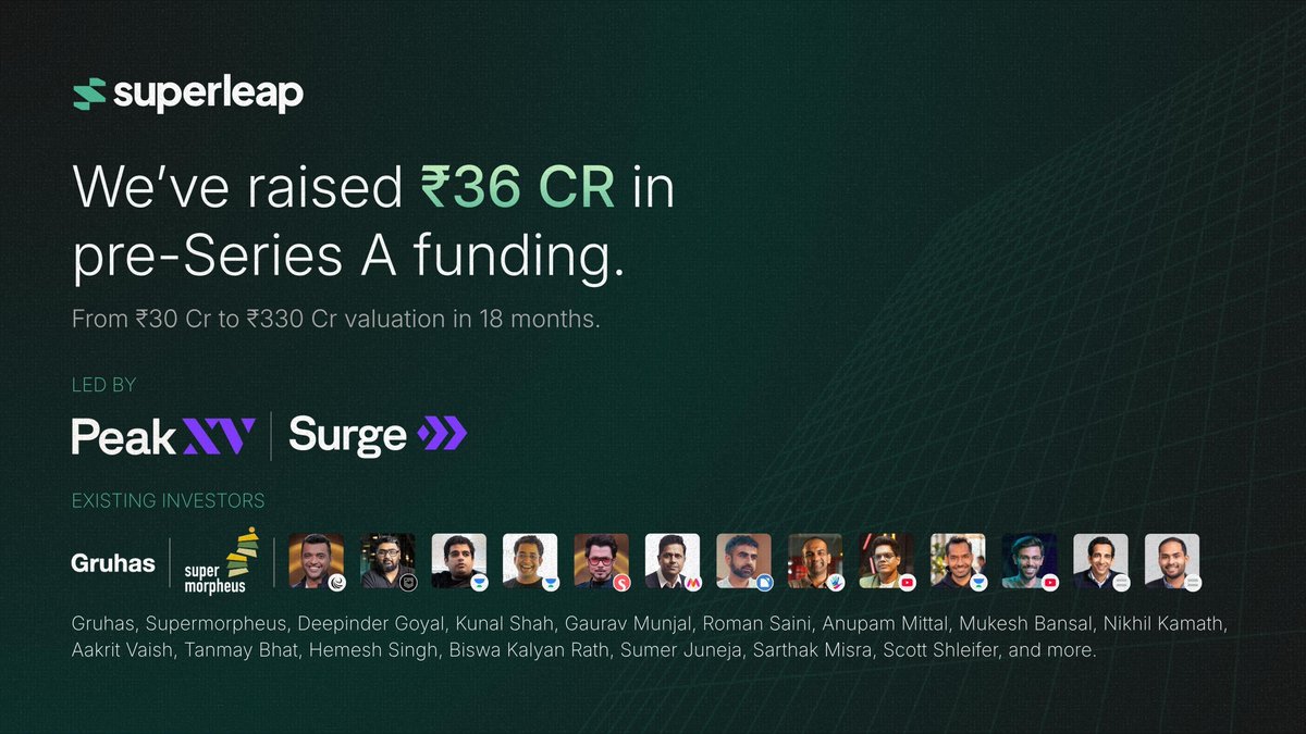 subhamboundia's tweet photo. 2 years ago, we shut down our B2C gaming metaverse product AltWorld and were just about to return money to our investors.
Something didn't feel right. Our team always just wanted to build great products and operate in large markets, which has been the vision of our company from day one.

So, we hard-pivoted to a B2B AI CRM product - @SuperleapAI with a conviction that modern enterprises deserve a better, smarter, faster CRM, and a tiny team crazy enough to believe we can build it. 

18 months post go-to-market, we are now crossing $2M ARR, and serve enterprises across sectors like Razorpay, Aakash Institute, Cars24, MediBuddy, Pagarbook, Qube Cinemas, SuperHealth.
On track to double the scale by the end of fiscal year.

Superleap has raised ₹36 Cr, our valuation went from ₹30 Cr to ₹330 Cr in 18 months, and we haven't even scratched the surface yet. 

Grateful to @peakxvpartners, @sjs_day1, @RajanAnandan for doubling down by leading the Pre Series A, and for seeing what we see. 

Special thanks to @sjs_day1, @gauravmunjal, @RomanSaini for patiently watching and helping us rebuild with the same motivation to build world-class products. 

Appreciate the continuous support from @deepigoyal @kunalb11 @AnupamMittal @hemezh @aakrit @mukeshbansal06 @nikhilkamathcio @thetanmay @dineshgodara700 @Sarthak_Misra1 @sumerjuneja 

That tiny crazy team is 60 people strong now, and I watch them every day build the AI CRM platform that enables enterprise revenue teams to run better. Kudos to all of you!

And to all our customers - your trust is our pride. Thank you!

@SuperleapAI is the story of a team that never gives up.