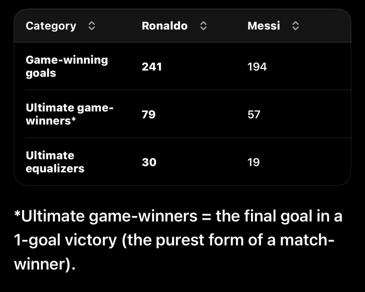 Cyrus3426's tweet photo. @mcfcHQ_ @grok Who Has more game winning goals? https://t.co/bVZig4Ywvs