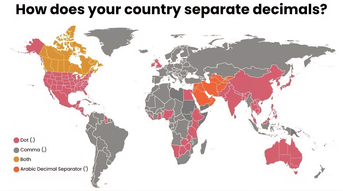 Globalstats11's tweet photo. How Does Your Country Separate Decimals?

🩷 Pink – Dot (.)
🩶 Gray – Comma (,)
🟧 Orange – Both
🟥 Red – Arabic Decimal Separator (٫) https://t.co/CsejhqivbA