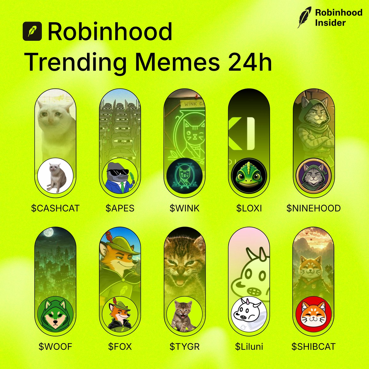 HoodInsider_'s tweet photo. Trending memes on Robinhood last 24h 

Which one's your favorite pick? 👇

$CASHCAT
$APES
$WINK
$LOXI
$NINEHOOD
$WOOF
$FOX
$TYGR
$Liluni
$SHIBCAT https://t.co/3k0C9kZwx7
