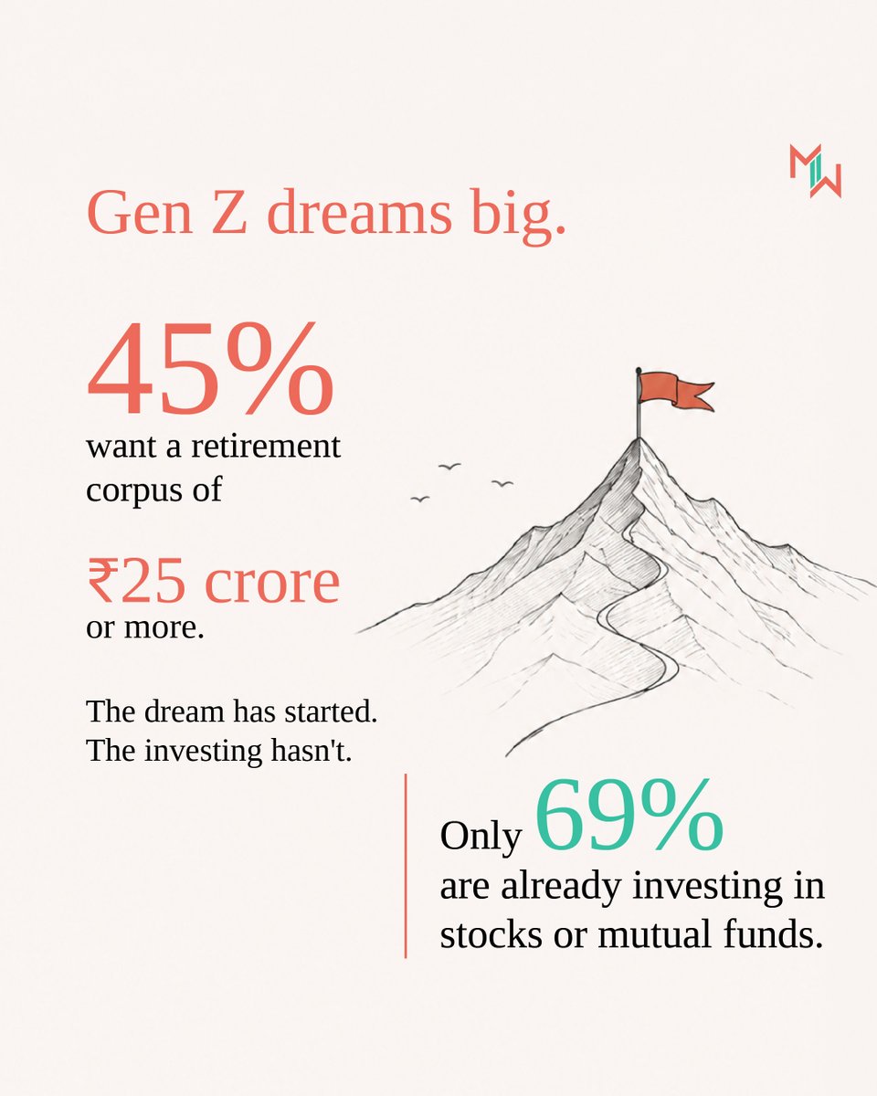 Miles2Wealth's tweet photo. Gen Z dreams big.
(2/n)
#mutualfund #corpus https://t.co/dMiRvblbL4