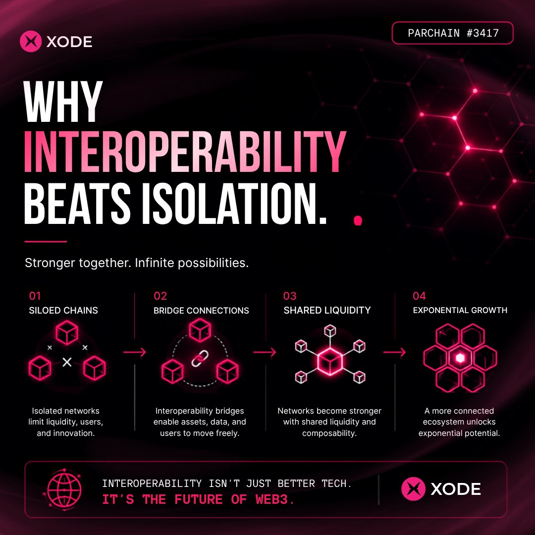 XodeNet's tweet photo. A chain that can't talk to others is an island. XCM + shared security means value moves across the Polkadot ecosystem without trusted intermediaries.
#XODE #XON #Polkadot #Web3Education #Blockchain https://t.co/cMA7XY51g3