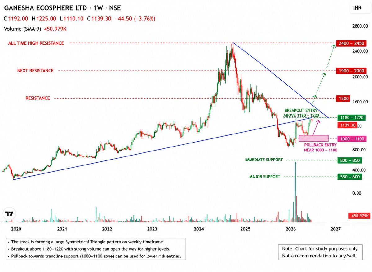 canishantsheth's tweet photo. #GANECOS
#Ganesha Ecosphere

☑️𝙇𝙤𝙣𝙜 𝙎𝙮𝙢𝙢𝙚𝙩𝙧𝙞𝙘𝙖𝙡 𝙏𝙧𝙞𝙖𝙣𝙜𝙡𝙚 after correcting from its ATH

☑️Breakout may be made over weekly close above 1180–1220 with strong volume

☑️Trendline support around 1000–1100 if price retest

𝘊𝘩𝘢𝘳𝘵 𝘧𝘰𝘳 𝘴𝘵𝘶𝘥𝘺 𝘰𝘯𝘭𝘺 https://t.co/tXDwfD3lEX