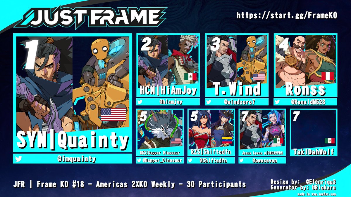 JustFrameMX's tweet photo. Congrats to 🥇@imquainty🏆 for winning JFR Frame KO #18! @Play2XKO Americas Weekly every Monday 6PM PT / 9PM ET! VOD on YouTube link⤵️

🥈@hiamjoy
🥉@windzero7
🏅@RonaldM528
5th @Dapper_Dlnosaur | @Shiftedfn
7th @owoseven | TakiDahWolf

Special thanks:🎙️@Chill_F3ver @FusionLy1601 #2XKO