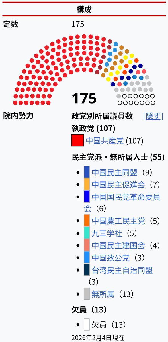 RyMfegzBUFNoZ8k's tweet photo. 【驚愕】自民党の議席比率、中国共産党並みだった...これもうどっちが独裁国家か分かんねぇな https://t.co/UrhCrCZbgf