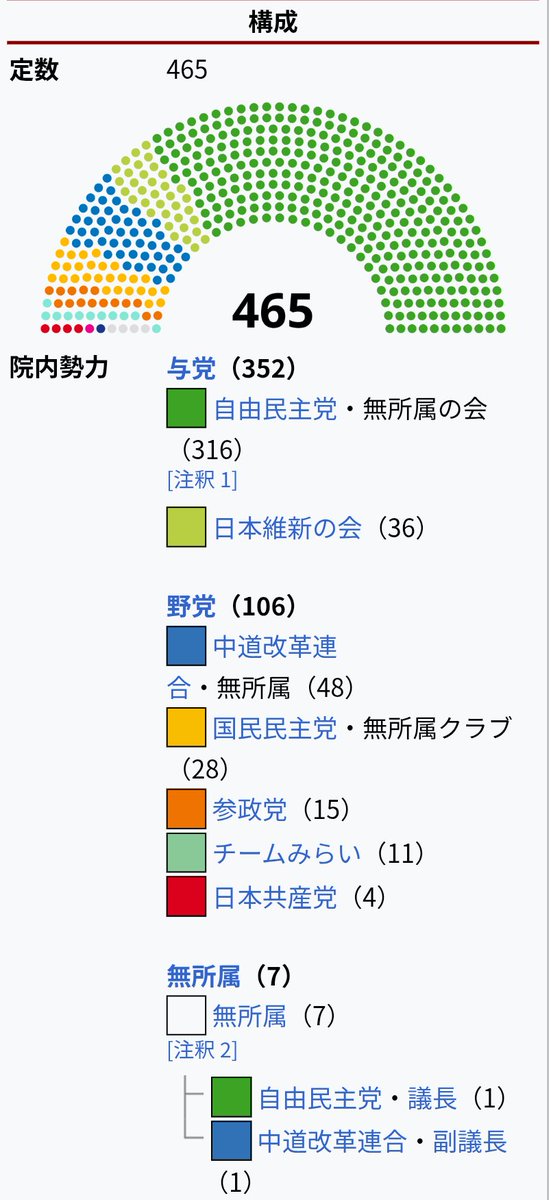 RyMfegzBUFNoZ8k's tweet photo. 【驚愕】自民党の議席比率、中国共産党並みだった...これもうどっちが独裁国家か分かんねぇな https://t.co/UrhCrCZbgf