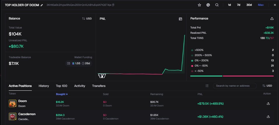 IMakeRunnerss's tweet photo. The top holder of $Doom aped into $Cacademon 

7BzM7jZ1cTz5AFj58SbVd4p1wbvkqVbUYB73PcN4pump

Making this the direct beta, since it is THE MASCOT of DOOM

Fees + .5% sent to @sandythecthulhu fomo wallet https://t.co/Hi57hpt0Ey