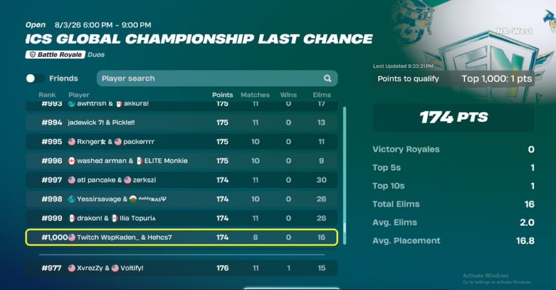 rainnfv's tweet photo. Greatest comeback of all time.🐐

Qualed with the best duo oat let’s fucking go globals 🔜 1x fncs champ🏆
@Voltifyfv https://t.co/4f366Ow4kl