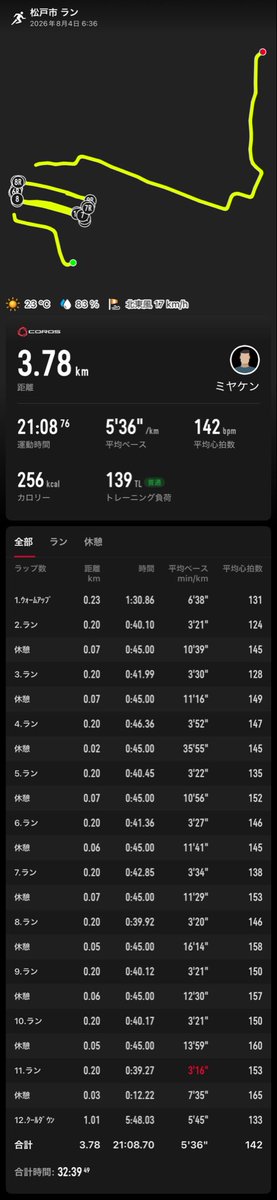 miya_training's tweet photo. 昨日今日トレ🏃‍♂️‍➡️🏃💨昨日はロング走詐欺w撮影しながらだったので、別の疲れが💦
今日はオフシーズン初の坂ダッシュ💨スプリントでも良いかと思ったがマラソンに繋げるため我慢！200×10はオマケ（5000RP）坂後は少し疲れる😵
#ランニング #マラソン #旅ラン https://t.co/8UTULi1xnF