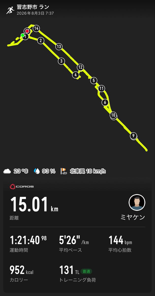 miya_training's tweet photo. 昨日今日トレ🏃‍♂️‍➡️🏃💨昨日はロング走詐欺w撮影しながらだったので、別の疲れが💦
今日はオフシーズン初の坂ダッシュ💨スプリントでも良いかと思ったがマラソンに繋げるため我慢！200×10はオマケ（5000RP）坂後は少し疲れる😵
#ランニング #マラソン #旅ラン https://t.co/8UTULi1xnF