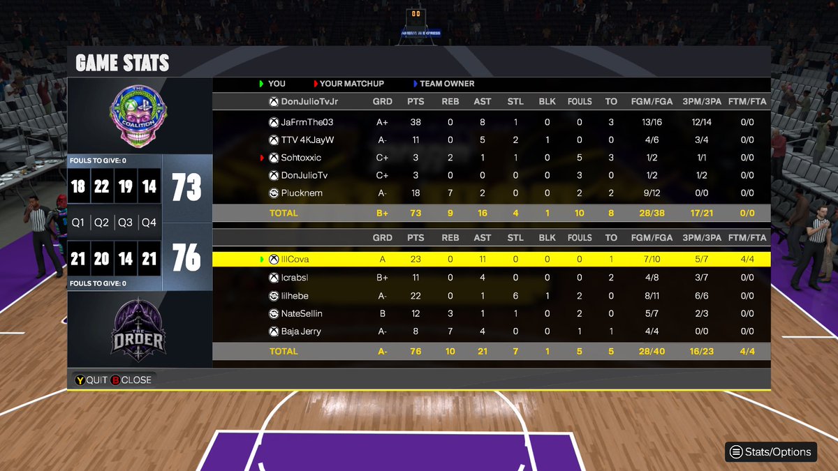 TheOrderOrg's tweet photo. GG’s to The Coalition as The Order advances to the @HOFLeague2K Finals 

In our 1st season competing in HOF League we have reached the finals!

⚔️@cova4k 
🎯@lcrabsl 
🔒@ hebe
👋@Euronoss 
🐴@NateSellin / @OMGtheHawk 

@HOFLeague2K @iNetworkSports @KOTC_2K @DUNKLeague2K @_babbz_ https://t.co/qR2RkUYW1c