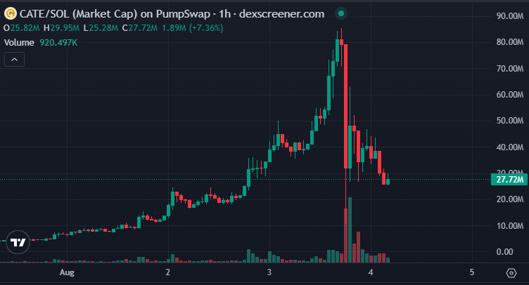 cryptaudrey's tweet photo. Can $CATE recover? https://t.co/pCew9TYpX9