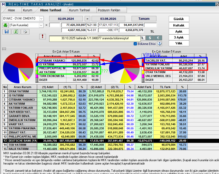 dodovic_tr's tweet photo. #OYAKC  Piyasa değerin 98.6 Milyar , F/K 11.68 , PD/DD 1.42  olan Hollanda merkezli bir firmasın, Vanguard ,Fidelty, Blackrock hakla açıklığın %20 sini taşıyor.Üç beş yavşak tahtada 200 000 lot ile firma değerini 1-2 Milyar aşağı çekiyor.Geri alım açıkla bak bakalım ne oluyor https://t.co/8H233S4ftC